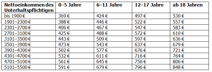 Düsseldorfer Tabelle aktuell